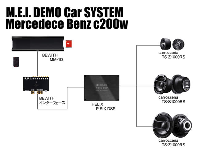 DEMO Car Mercedece Benz c200w VXe@@BEWITH MM-1D  BEWITH̪@HELIX P SIX DSP carrozzeria TS-Z1000RS  carrozzeria TS-S1000RS  carrozzeria TS-Z1000RS
